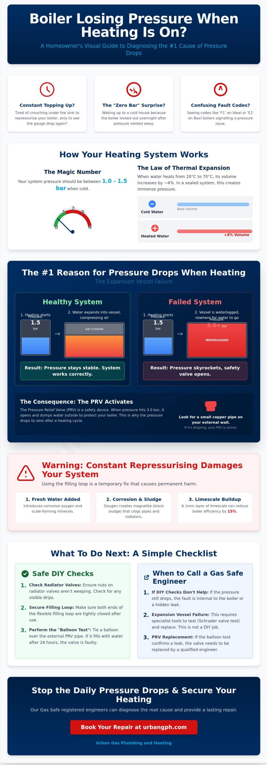 Boiler Losing Pressure When Heating Is On: Causes and Solutions