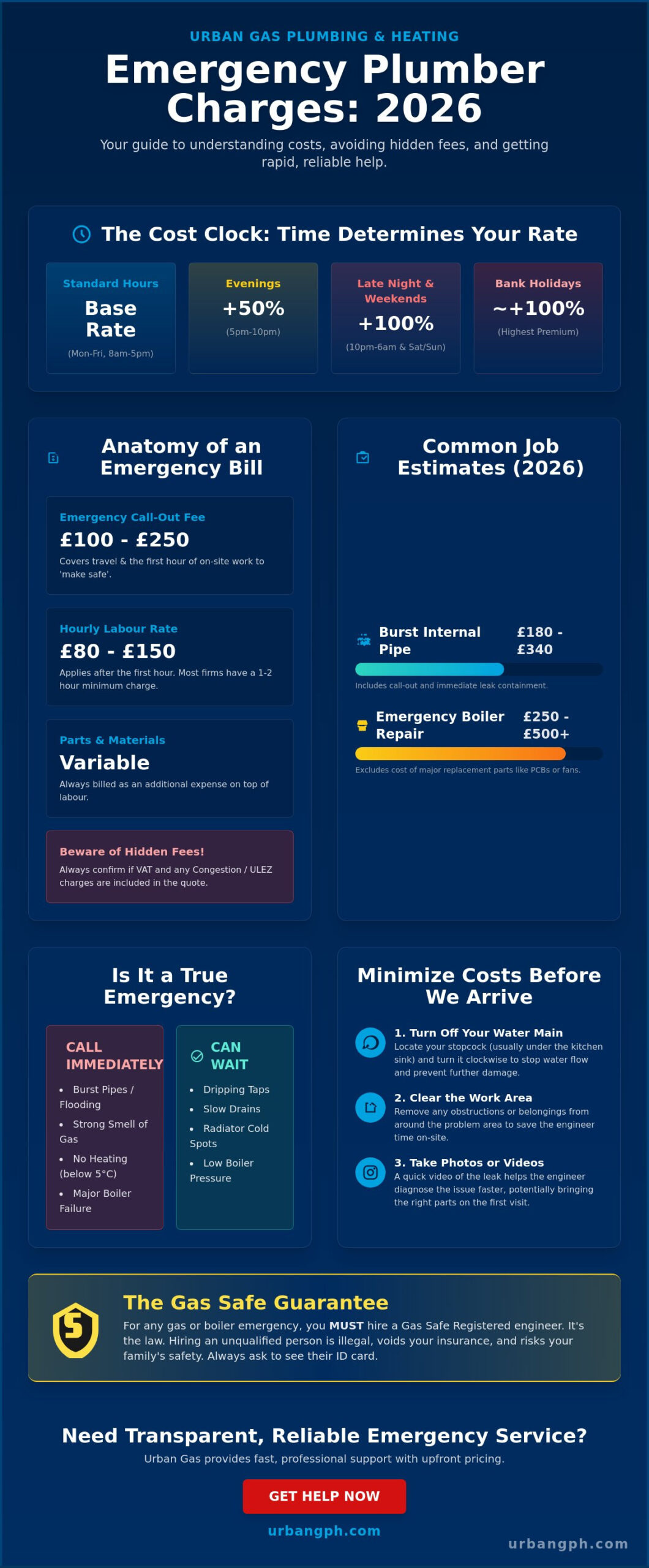 Emergency Plumber Charges 2026: The Complete UK Homeowner’s Cost Guide