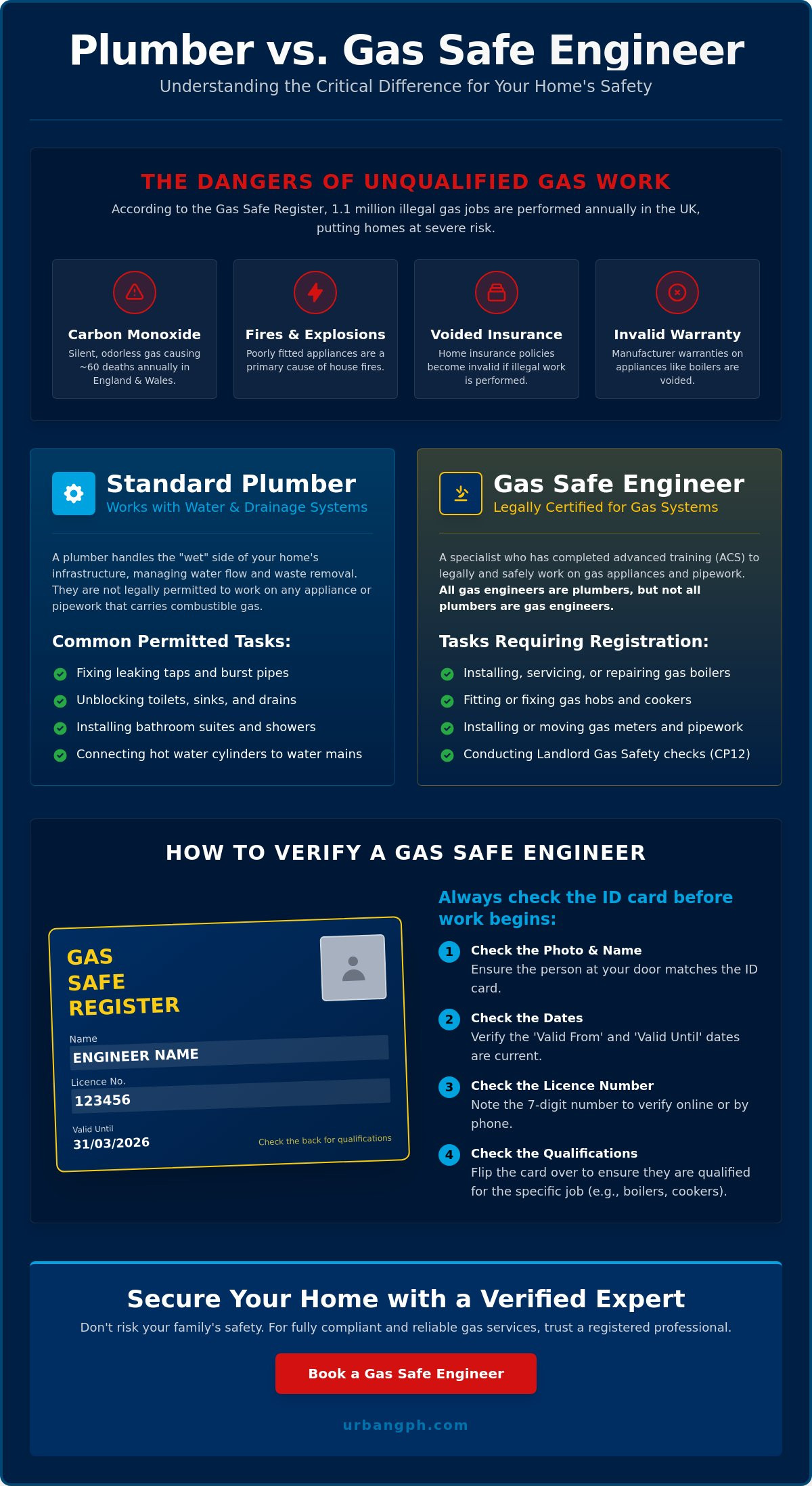 Gas Safe Engineer: The Complete Guide to Hiring Registered Professionals in 2026