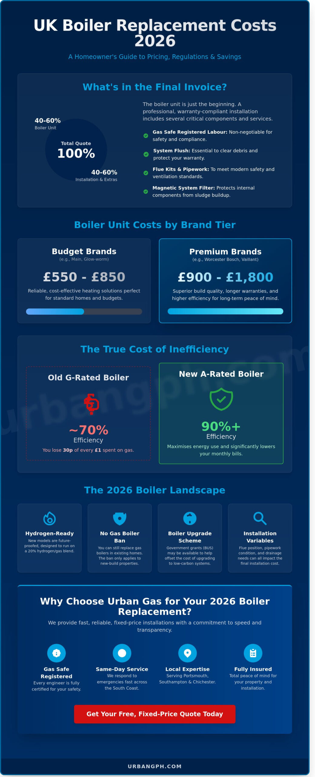 How Much to Replace a Boiler UK 2026: The Complete Price & Buying Guide
