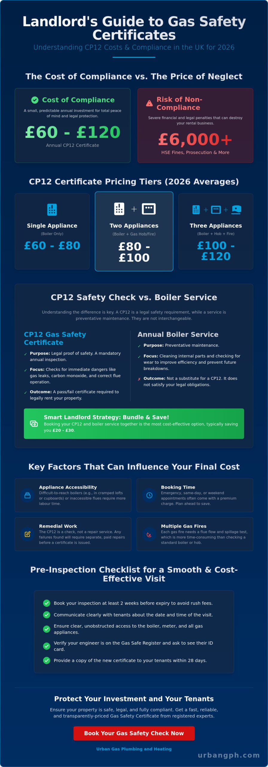 Landlord Gas Safety Certificate Cost UK: 2026 Pricing & Compliance Guide