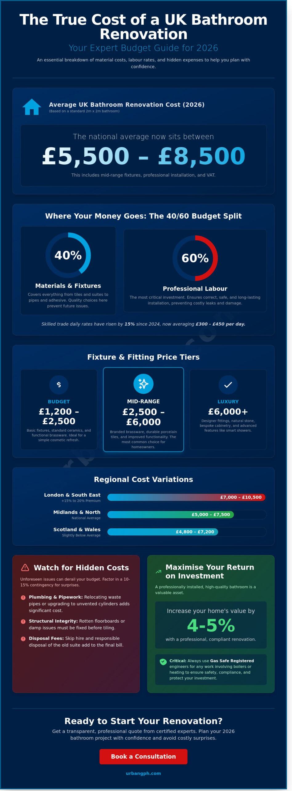 Average Cost of Bathroom Renovation UK 2026: The Complete Budgeting Guide