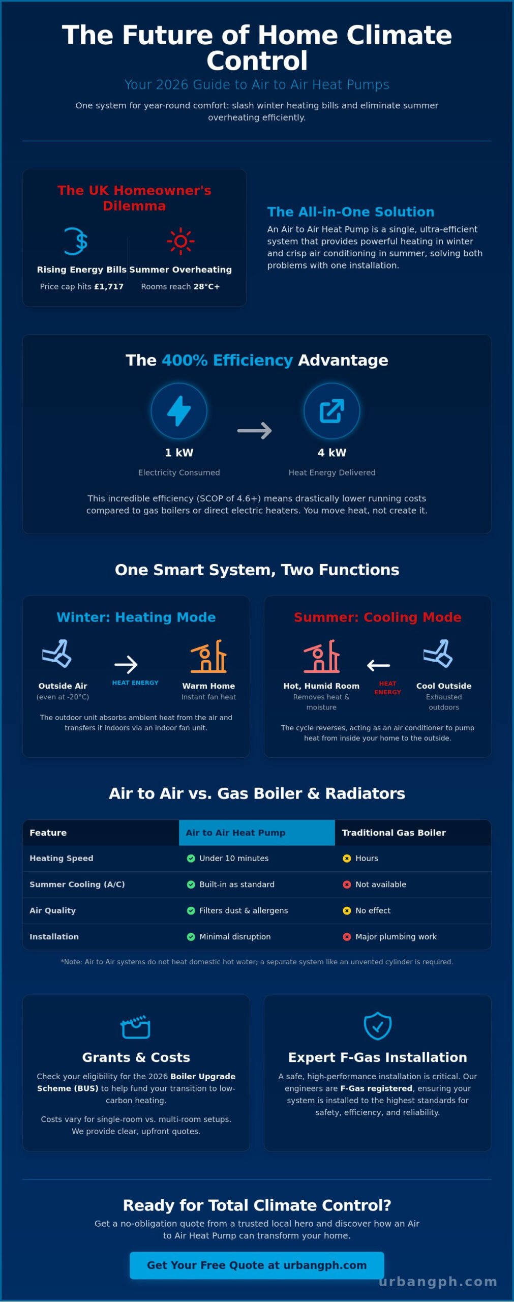 Air to Air Heat Pumps: The Complete 2026 Comparison & Homeowner Guide