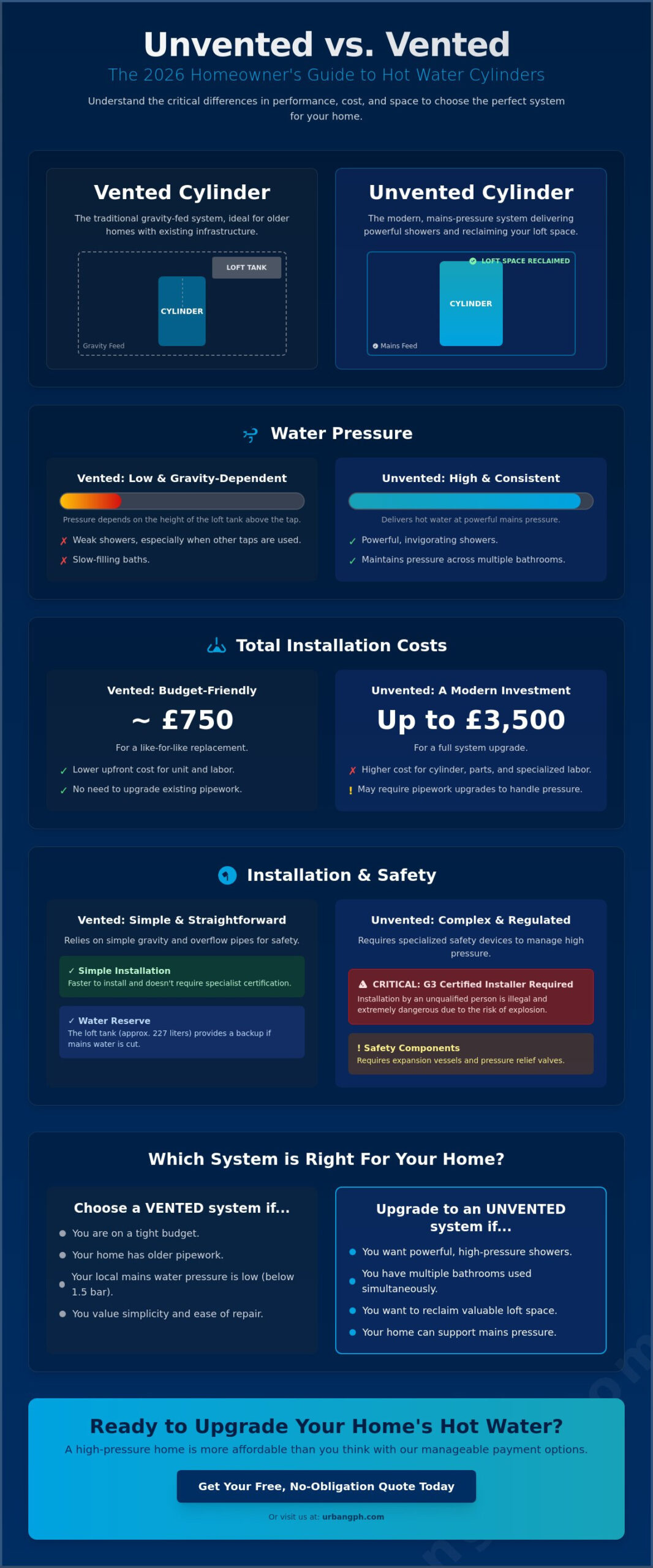 Unvented vs Vented Hot Water Cylinder: The 2026 Comparison Guide